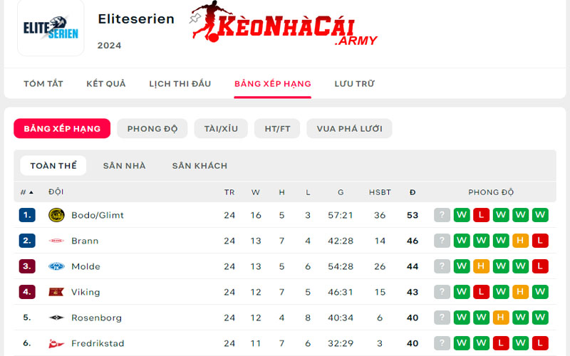 Giới thiệu BXH Giải Eliteserien Norway