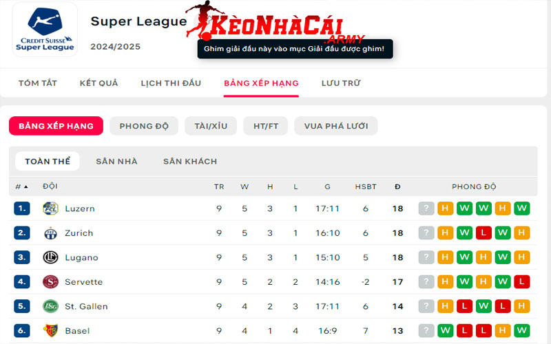 1 bxh vdqg thuy sy Giới thiệu BXH VĐQG Thụy Sỹ